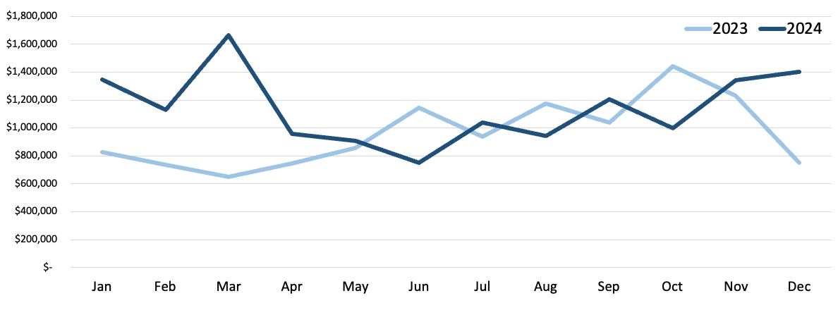 2023 vs. 2024 Average Sale Price | Gunnison County, CO 